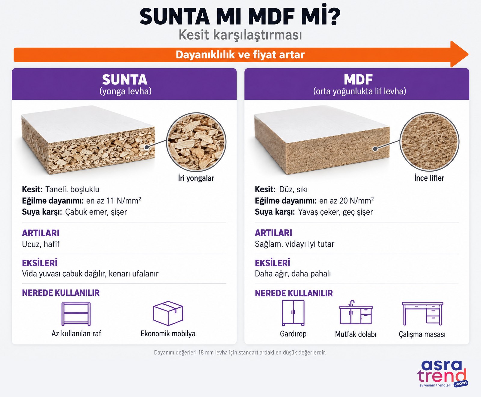 Sunta ve MDF kesit karşılaştırması: suntada iri yongalar, MDF'de ince lifler, eğilme dayanımı, suya karşı davranış, artıları ve eksileri