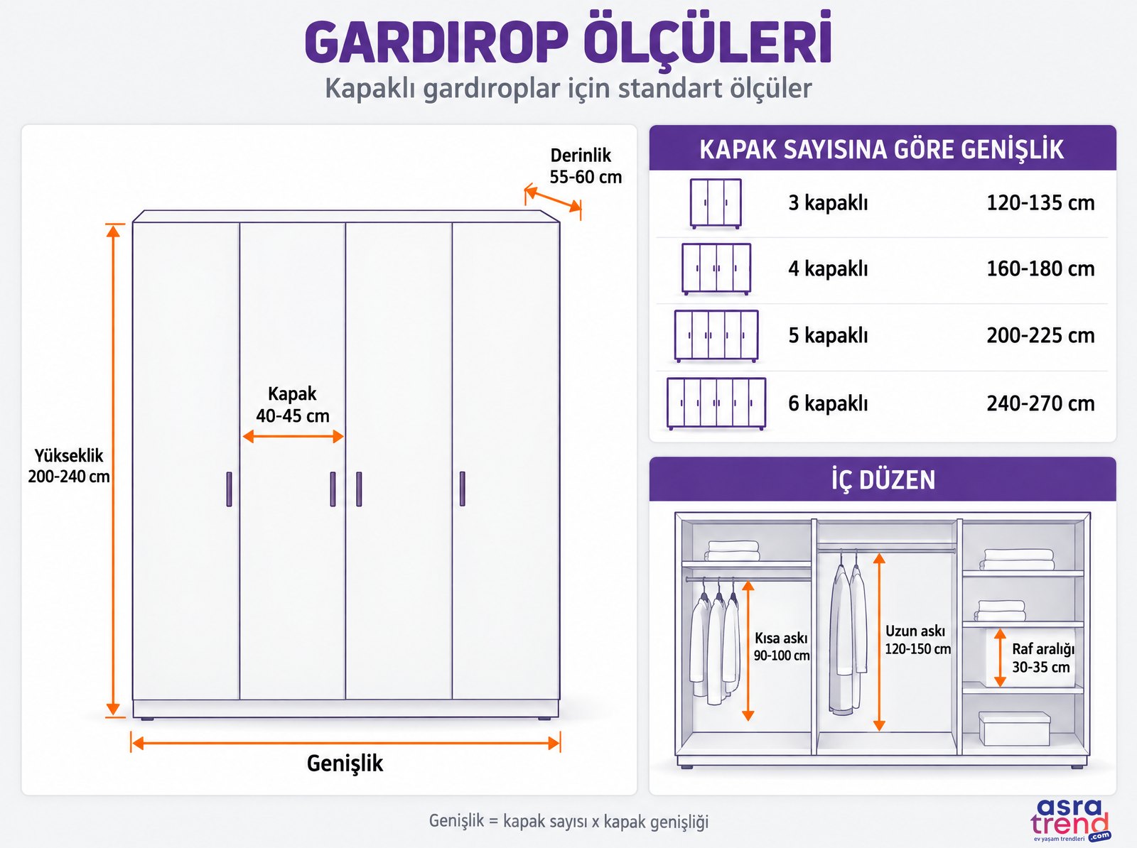 Gardırop ölçüleri bilgi grafiği: yükseklik 200-240 cm, derinlik 55-60 cm, kapak genişliği 40-45 cm, kapak sayısına göre genişlik, kısa askı 90-100 cm, uzun askı 120-150 cm, raf aralığı 30-35 cm