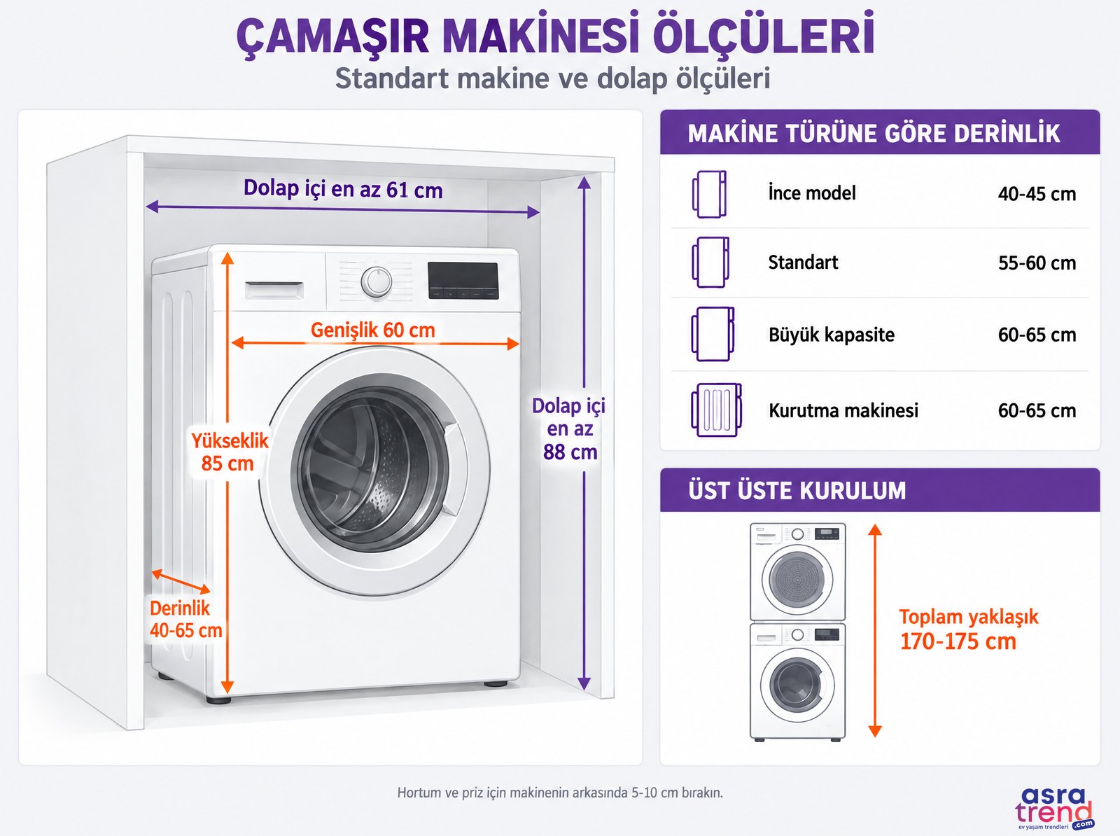 Çamaşır makinesi ölçüleri bilgi grafiği: genişlik 60 cm, yükseklik 85 cm, derinlik 40-65 cm, dolap içi en az 61 cm genişlik ve 88 cm yükseklik, makine türüne göre derinlik, üst üste kurulumda toplam 170-175 cm