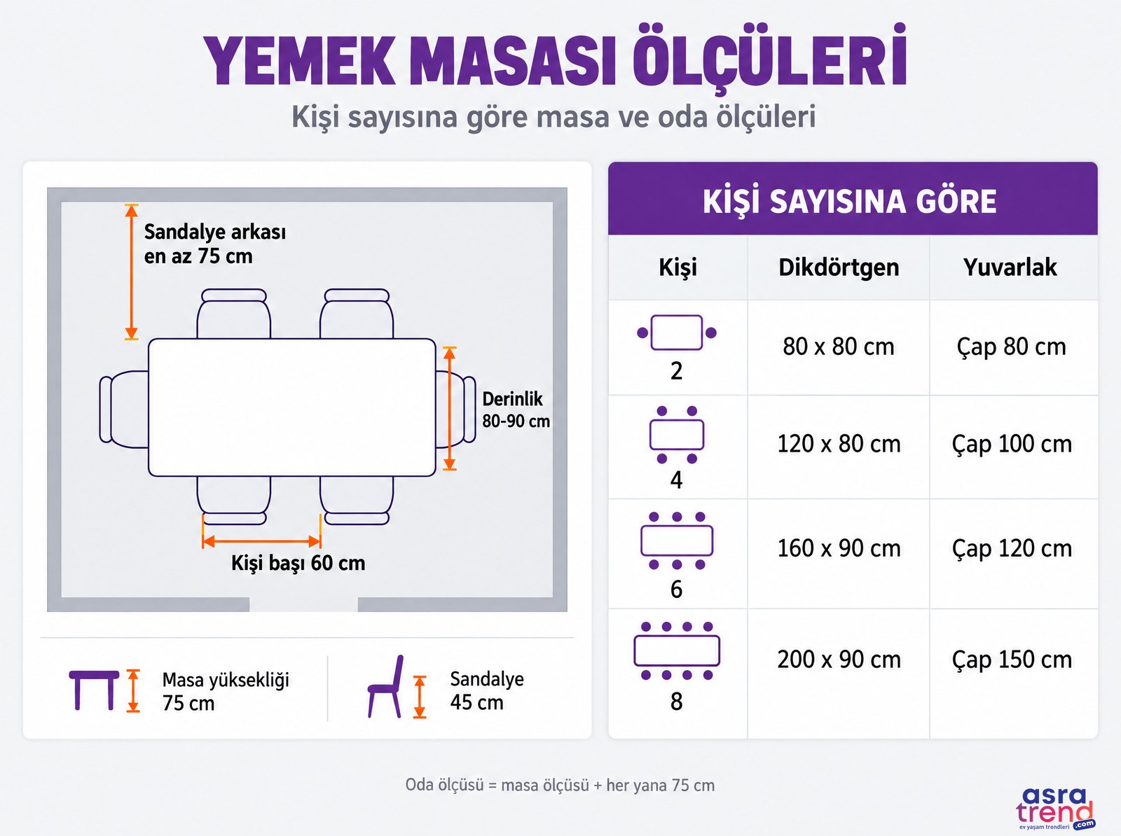 Yemek masası ölçüleri bilgi grafiği: kişi başı 60 cm, derinlik 80-90 cm, sandalye arkası en az 75 cm, masa yüksekliği 75 cm, sandalye 45 cm, 2, 4, 6 ve 8 kişilik dikdörtgen ve yuvarlak masa ölçüleri
