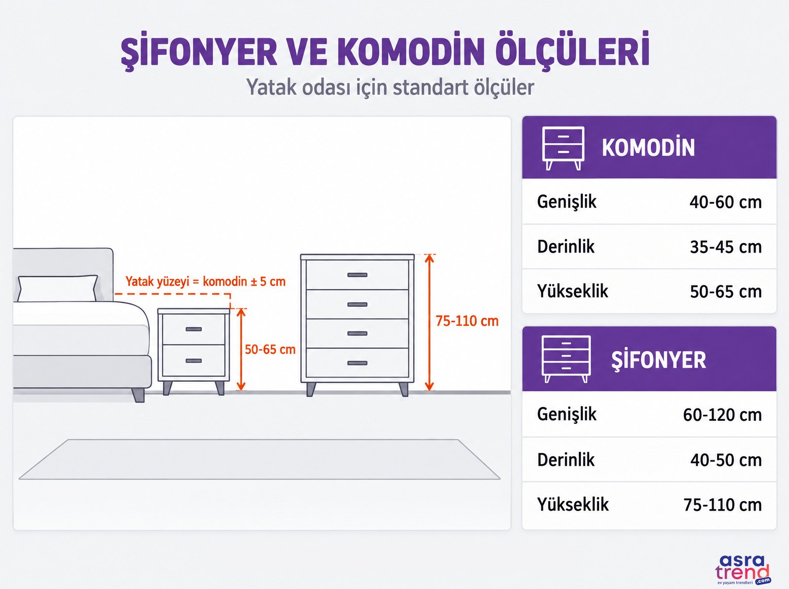 Şifonyer ve komodin ölçüleri bilgi grafiği: komodin 40-60 x 35-45 x 50-65 cm, şifonyer 60-120 x 40-50 x 75-110 cm, komodin yüksekliği yatak yüzeyi artı eksi 5 cm