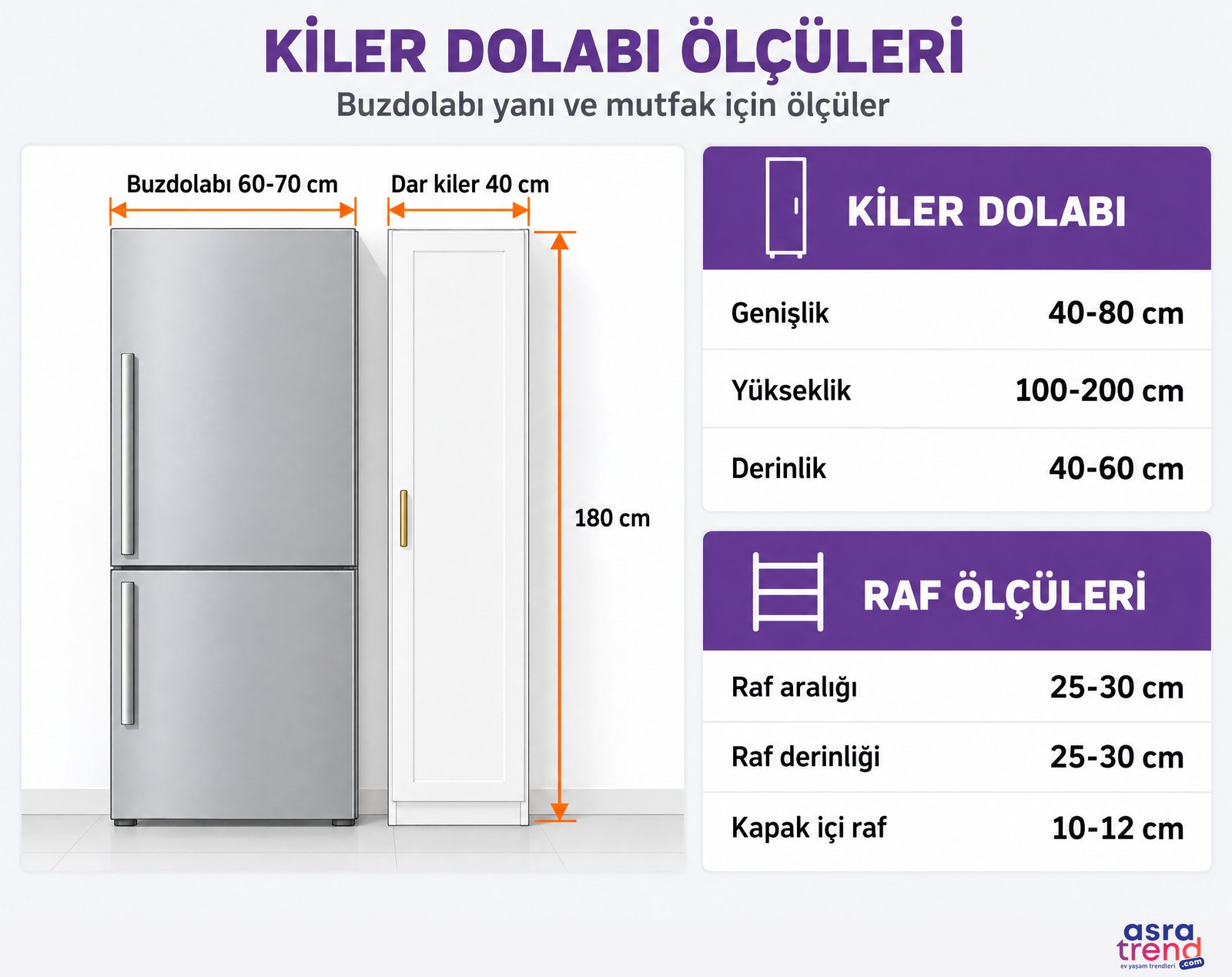 Kiler dolabı ölçüleri bilgi grafiği: buzdolabı 60-70 cm, dar kiler 40 cm, 180 cm yükseklik; kiler 40-80 x 100-200 x 40-60 cm, raf aralığı ve derinliği 25-30 cm, kapak içi raf 10-12 cm